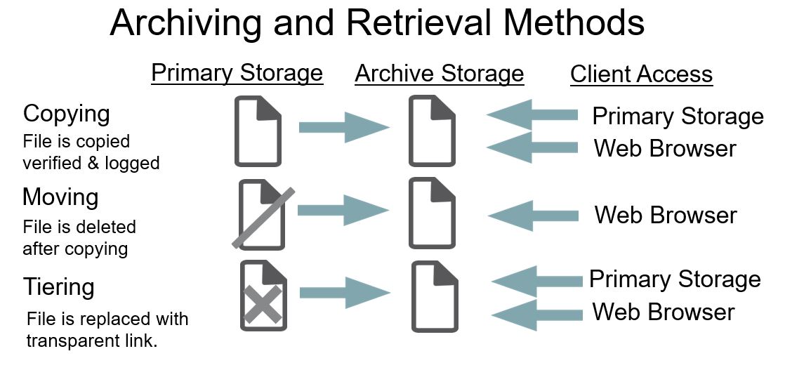 Diagram Showing Access and Retrieval Methods for Archived Files