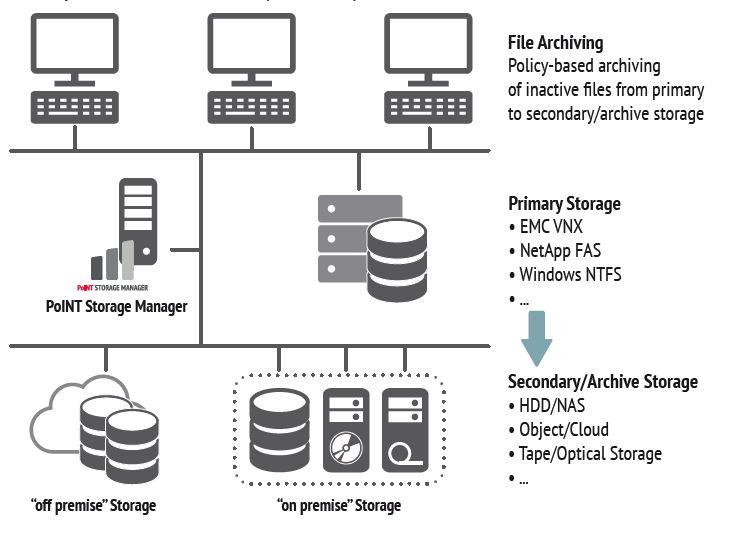 Diagram Showing Data Flow from Primary Storage to Secondary/Archive Storage