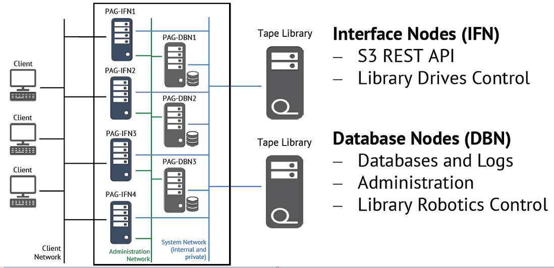 Diagram Showing Amazon S3 Interface Nodes and Database Nodes for Archiving Data